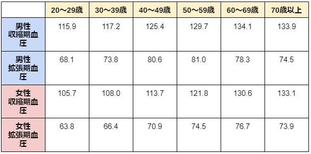 年代・男女別 血圧の平均値（血圧を下げる薬の服用者を除外 単位：mmHg）