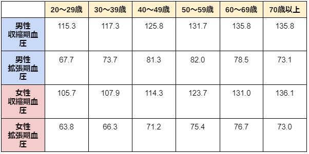 年代・男女別 血圧の平均値（血圧を下げる薬の服用者を含む 単位:mmHg）