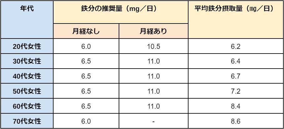 鉄分の推奨量と日本人女性における鉄分摂取量の平均値の比較