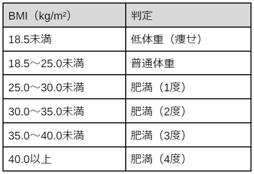 日本肥満学会の判定基準