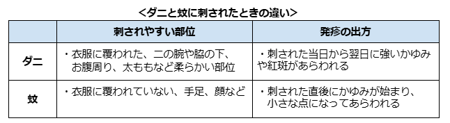 ＜ダニと蚊に刺されたときの違い＞