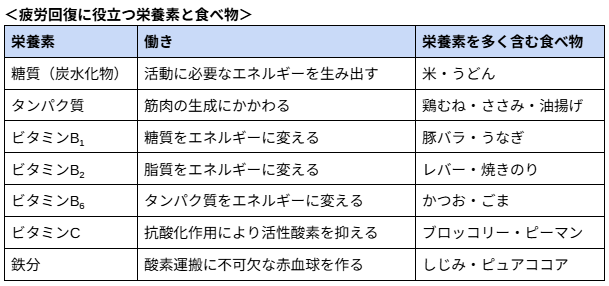 ＜疲労回復に役立つ栄養素と食べ物＞