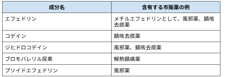 ＜注意が必要な成分を含む医薬品の例＞