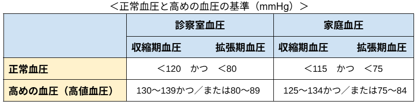＜正常血圧と高めの血圧の基準（mmHg）＞