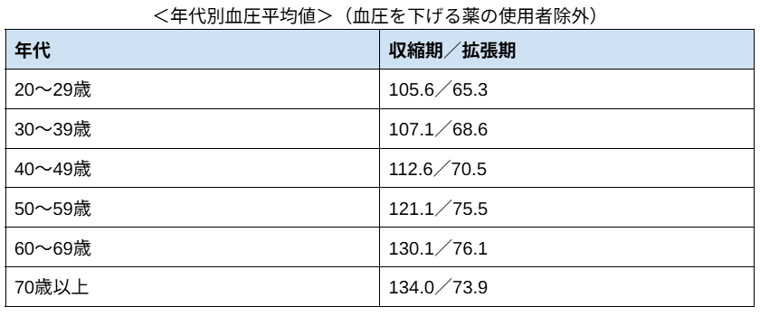 ＜年代別血圧平均値＞