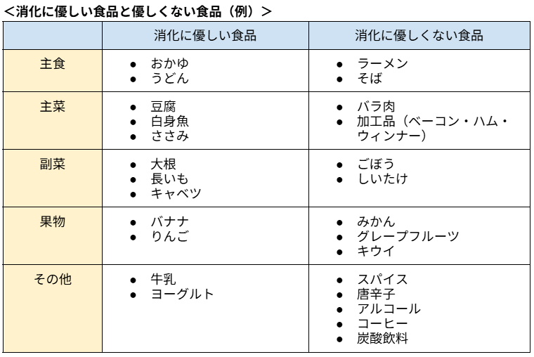 ＜消化に優しい食品と優しくない食品（例）＞