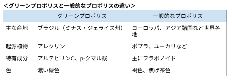 ＜グリーンプロポリスと一般的なプロポリスの違い＞