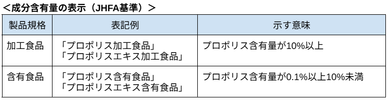 ＜成分含有量の表示（JHFA基準）＞