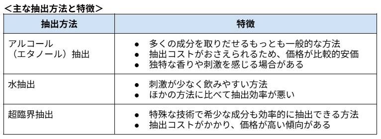＜主な抽出方法と特徴＞
