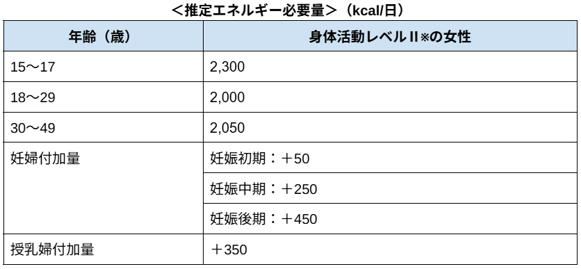 ＜推定エネルギー必要量＞（kcal/日）