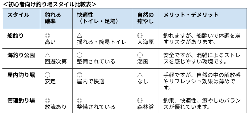 ＜初心者向け釣り場スタイル比較表＞