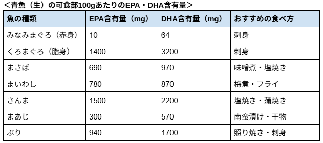 ＜青魚（生）の可食部100gあたりのEPA・DHA含有量＞