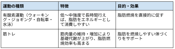 ＜おすすめの運動＞