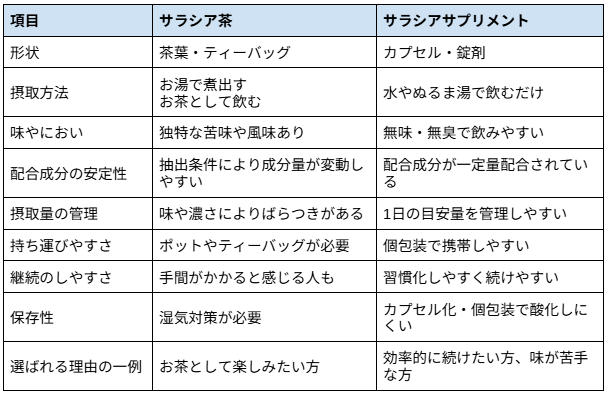サラシア茶とサプリメントとの違い