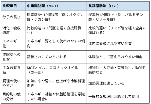 中鎖脂肪酸（MCT）と長鎖脂肪酸（LCT）の比較表
