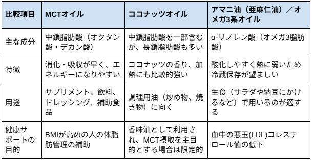 MCTオイルとココナッツオイル・アマニ油・オメガ3系オイルの比較
