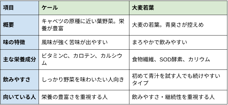 ケールと大麦若葉の比較