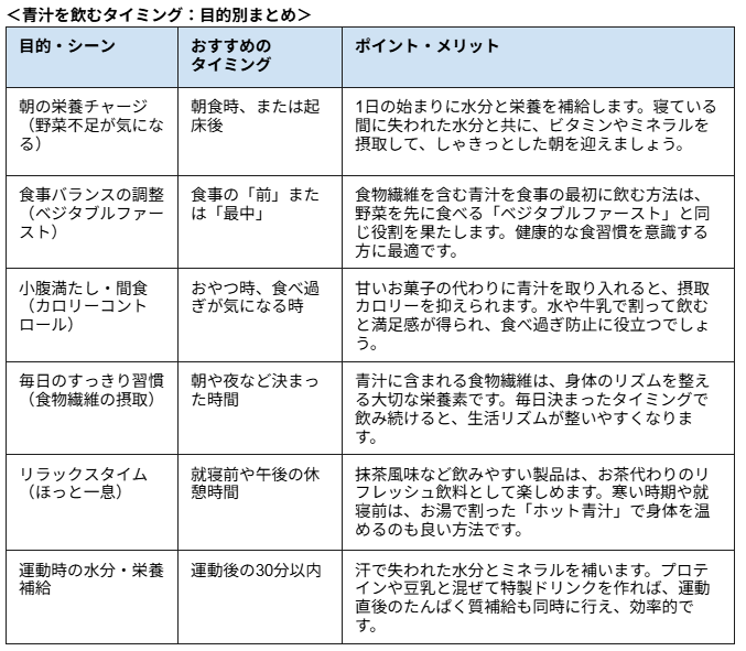 ＜青汁を飲むタイミング：目的別まとめ＞