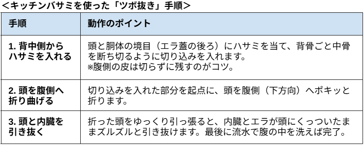 ＜キッチンバサミを使った「ツボ抜き」手順＞