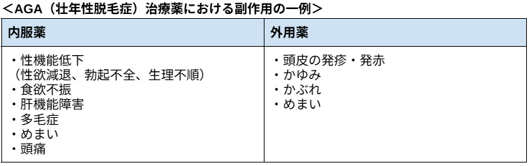 ＜AGA（壮年性脱毛症）治療薬における副作用の一例＞