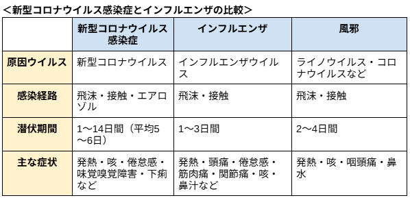 ＜新型コロナウイルス感染症とインフルエンザの比較＞