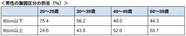 ＜男性の腹囲区分の割合（％）＞
