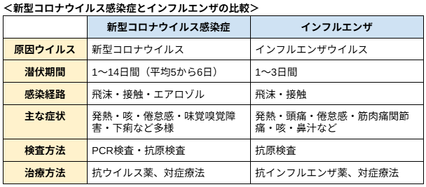 ＜新型コロナウイルス感染症とインフルエンザの比較＞