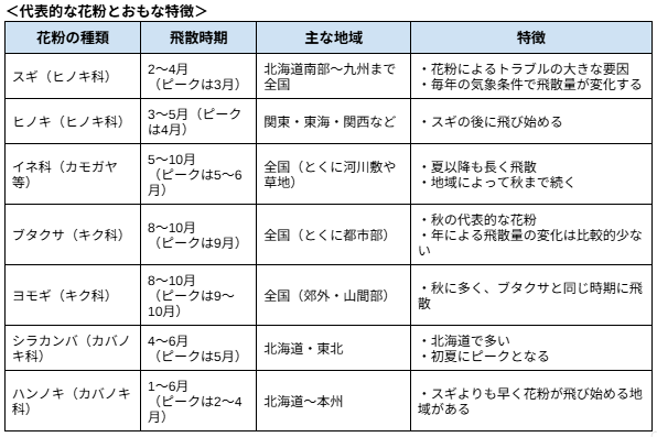 ＜代表的な花粉とおもな特徴＞