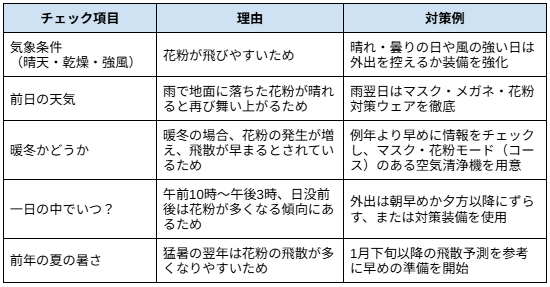 ＜代表的な花粉とおもな特徴＞