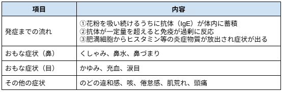 ＜代表的な花粉とおもな特徴＞