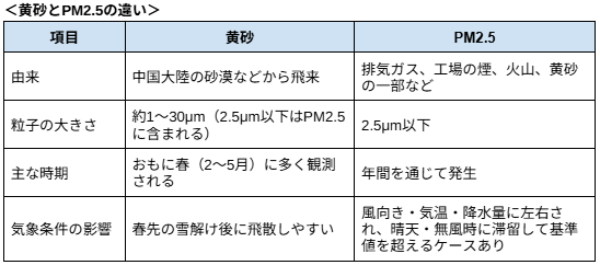＜黄砂とPM2.5の違い＞