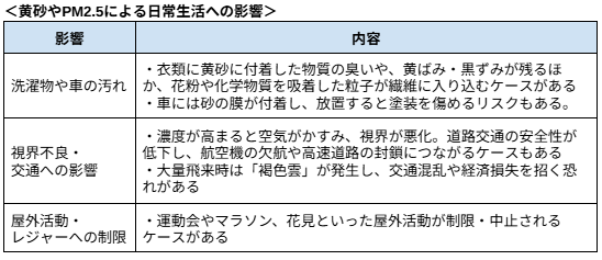 ＜黄砂やPM2.5による日常生活への影響＞