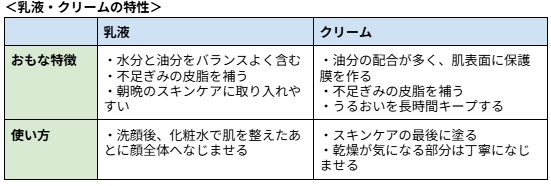 ＜乳液・クリームの特性＞
