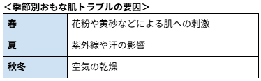 ＜季節別おもな肌トラブルの要因＞