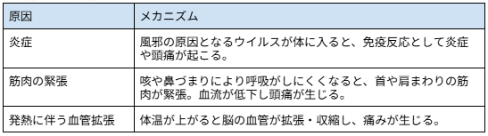 ＜風邪による頭痛のメカニズム＞