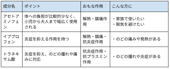 解熱鎮痛成分特徴