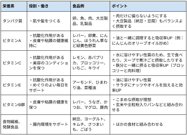 積極的に取り入れたい栄養素と食品例