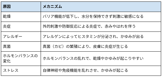 ＜かゆみを引き起こす原因とメカニズム＞