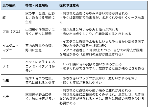 ＜虫刺されの原因となる虫と特徴＞