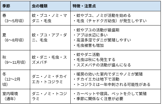 ＜季節ごとに活動するおもな虫と特徴＞