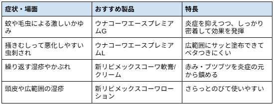 ＜どの製品を選べばいい？症状・部位別ガイド＞
