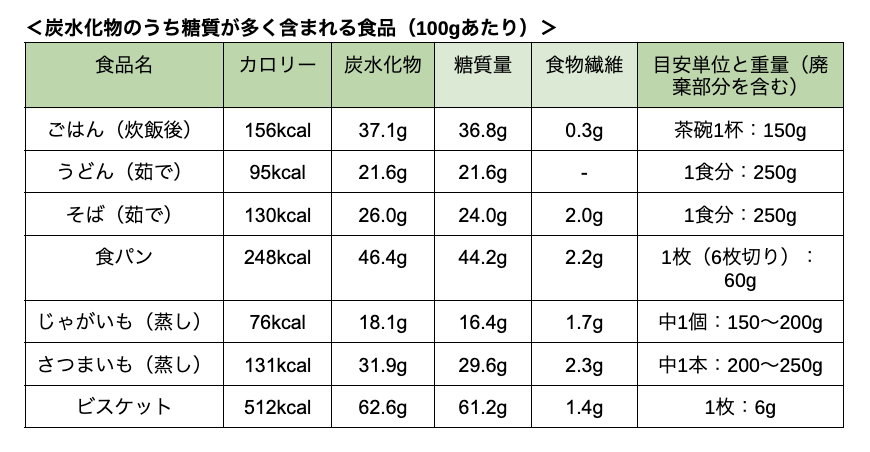 ＜炭水化物のうち糖質が多く含まれる食品（100gあたり）＞