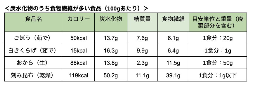 ＜炭水化物のうち食物繊維が多い食品（100gあたり）＞