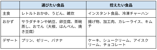 ＜胃もたれ時にコンビニで選びたい食品・控えたい食品＞