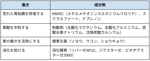 ＜胃の働きを助ける成分例＞
