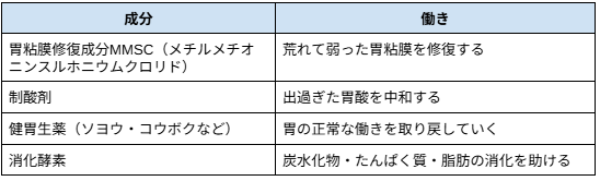 ＜キャベジンコーワαプラスの特長＞