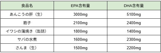 ＜オメガ3脂肪酸の1日の摂取目安量＞
