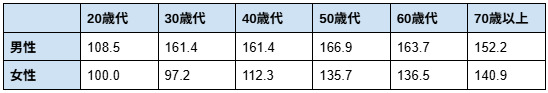 <血清中性脂肪(トリグリセライド)値の年代別・性別平均値(mg/dl)>