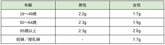 ＜オメガ3脂肪酸の一日の摂取目安量＞