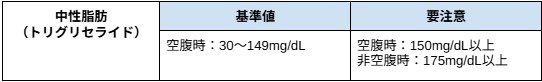 <中性脂肪の基準値>